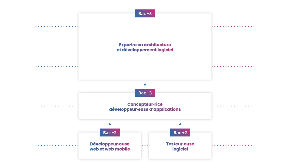 Développement / Test Schéma Développement / Test