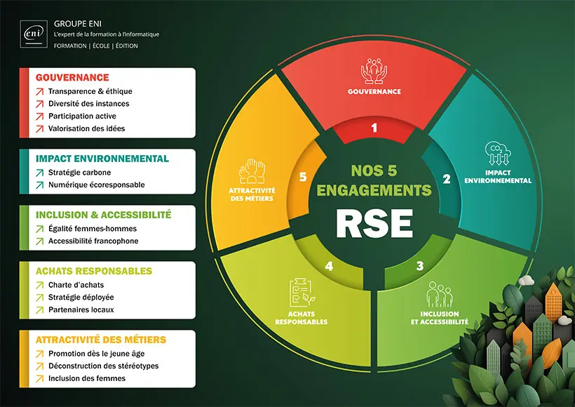 Schéma RSE ENI Groupe Schéma RSE ENI Groupe