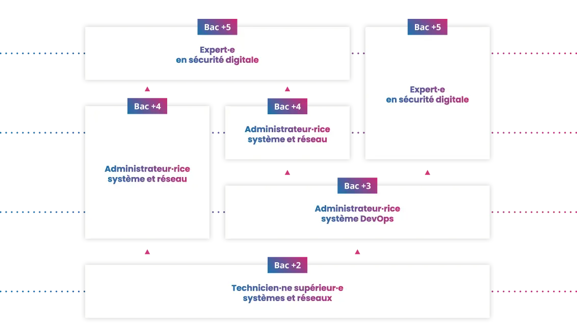 Système et Réseau / Cybersécurité Schéma Système et Réseau / Cybersécurité